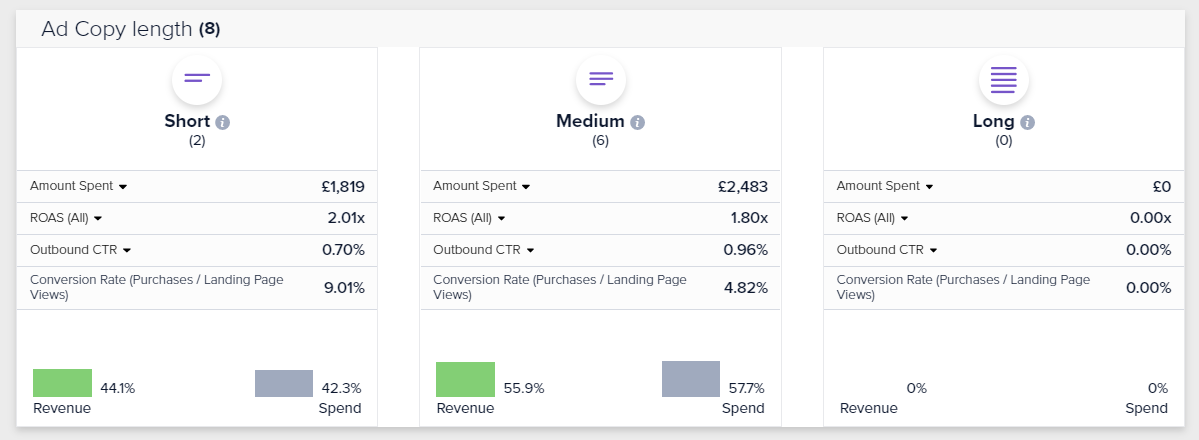 Ad copy performance by length - Madgicx’s Ad Copy Insights