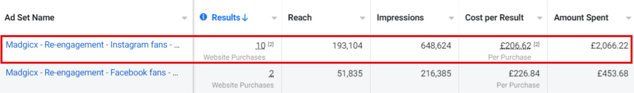 How budget is allocated in a Facebook CBO campaign