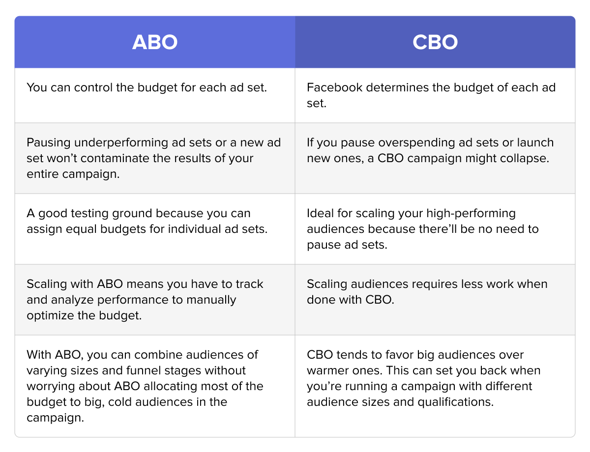 A table comparing Facebook ABO vs. CBO