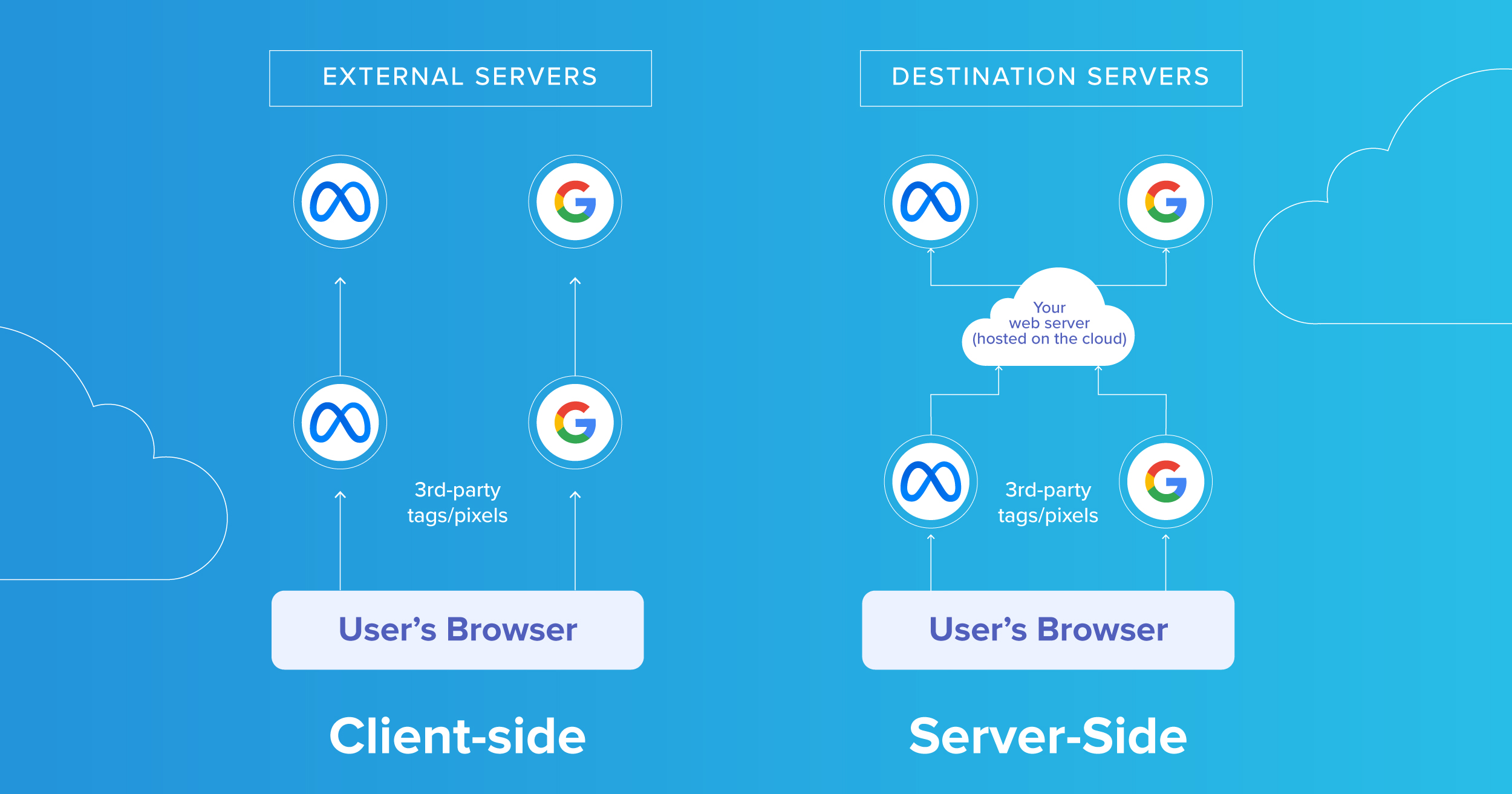 infographic showing the difference between client-side tracking and server-side tracking