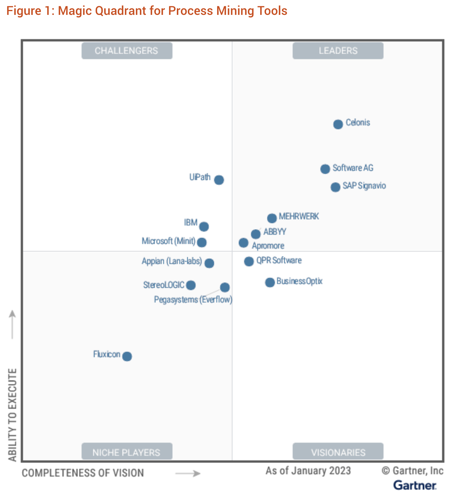 Gartner Magic Quadrante Erp 2023