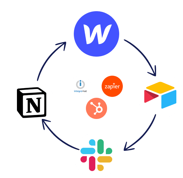 Boucle d'automation avec logo zapier, slack, airtable, integromat, hubspot, notion et webflow