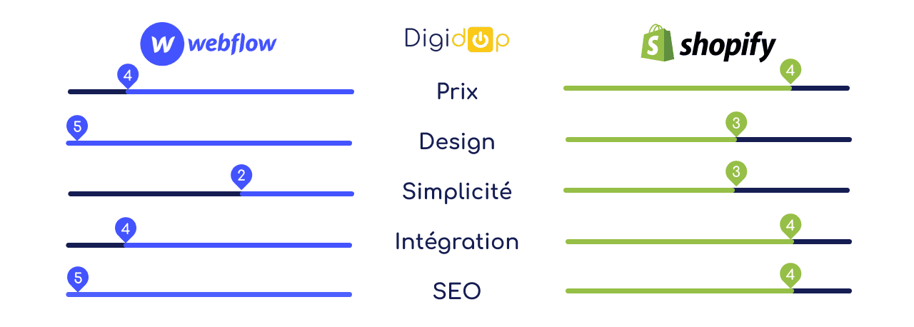 Infographie comparative de Webflow vs Shopify sur les thématiques : Prix, Design, Simplicité, Intégration et SEO par Digidop