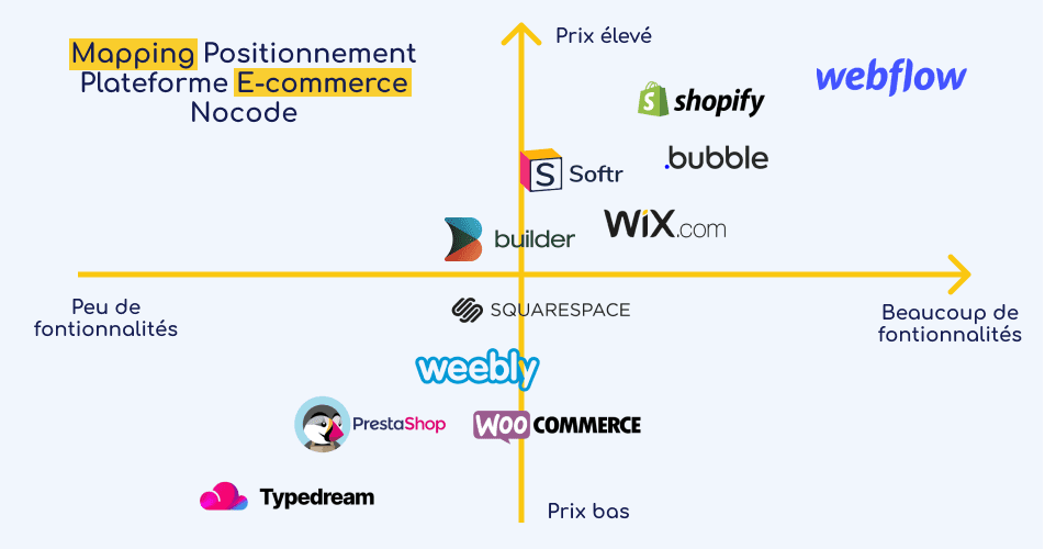 Mapping de positionnement des différentes plateformes de création de sites e-commerce nocode en fonction du prix et des fonctionnalités