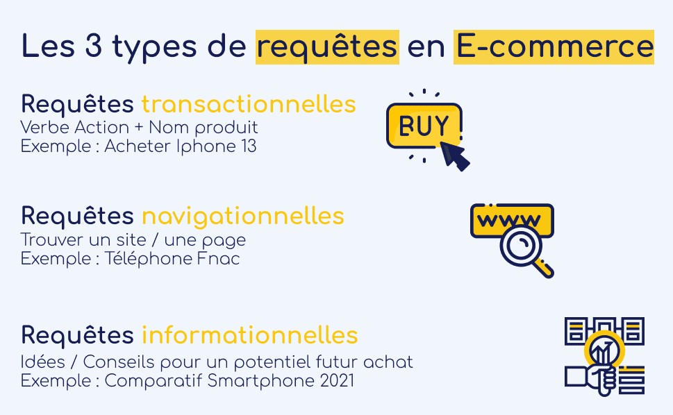 Illustration des 3 types de requêtes SEO pour le e-commerce : Transactionnelles, Navigationnelles, Informationnelles