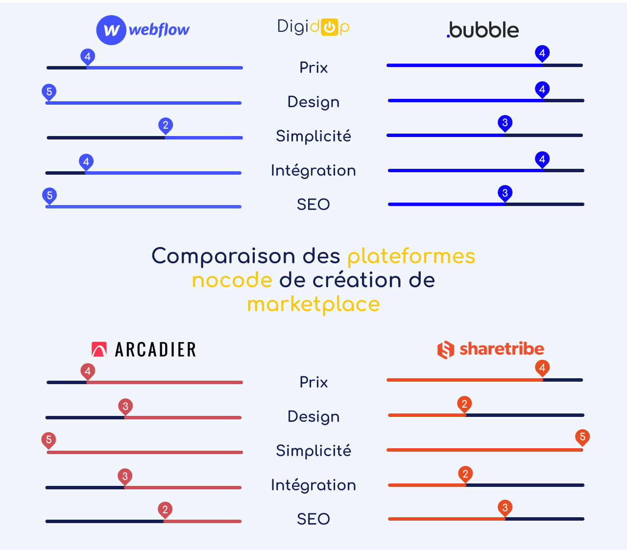 Illustration de comparaison des plateformes nocode de création de marketplace