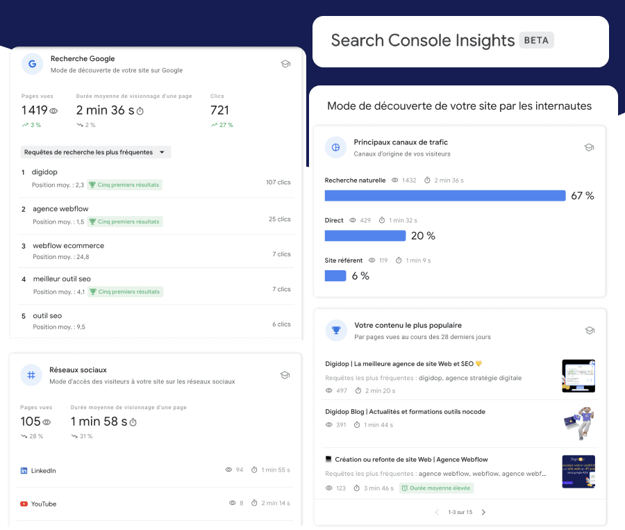 Dashboard search console insights de Digidop.fr