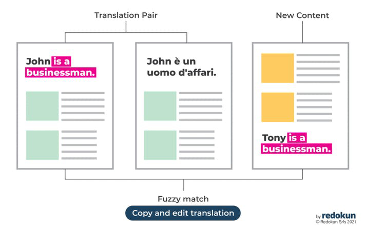 translation memory fuzzy match example