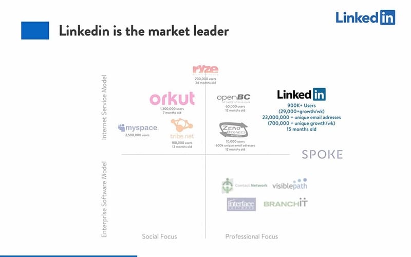 Linkedin Pitch Deck Free PDF & PPT Download