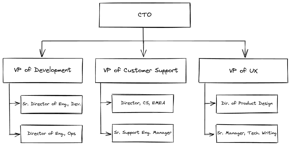 Org Chart