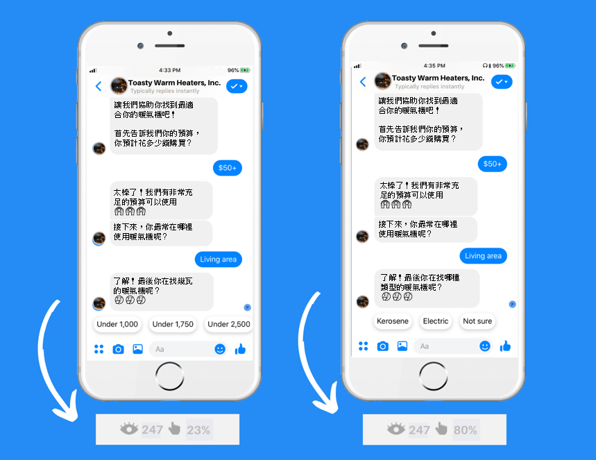 第三個問題詢問他們暖氣機的瓦數,可以注意到用戶互動數據在這裡明顯下降,這就是互動流程的斷點