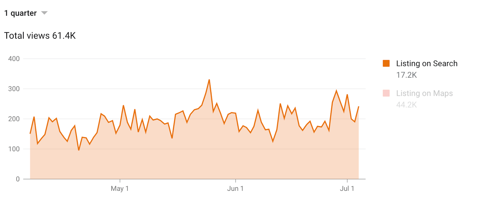 increase the visibility of your company profile on google