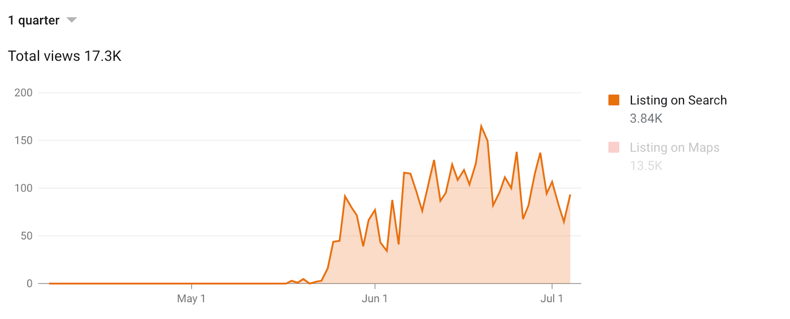 increase the visibility of your company profile on google