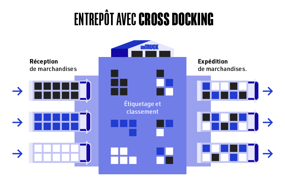 Qu’estce que le cross docking en logistique