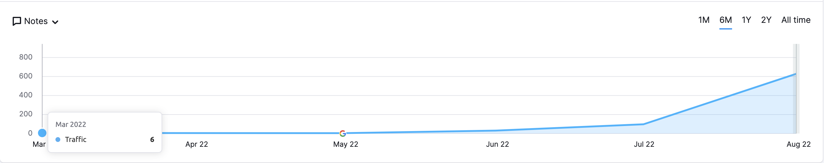 resulataten van langdurige invloed SEO
