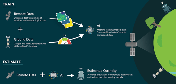 A overview of how satellites work with ML