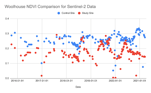 Woolhouse NDVI comparison chart