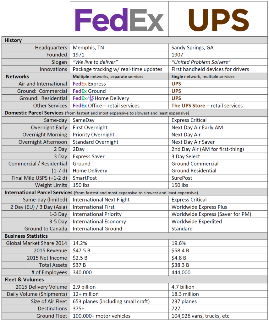 FedEx vs. UPS Part 1 Comparison Fact Sheet iDrive Logistics