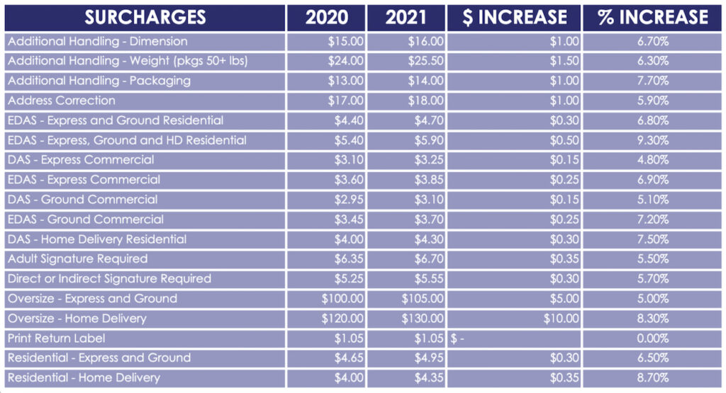 FedEx Announces Surcharges for 2021 iDrive Logistics