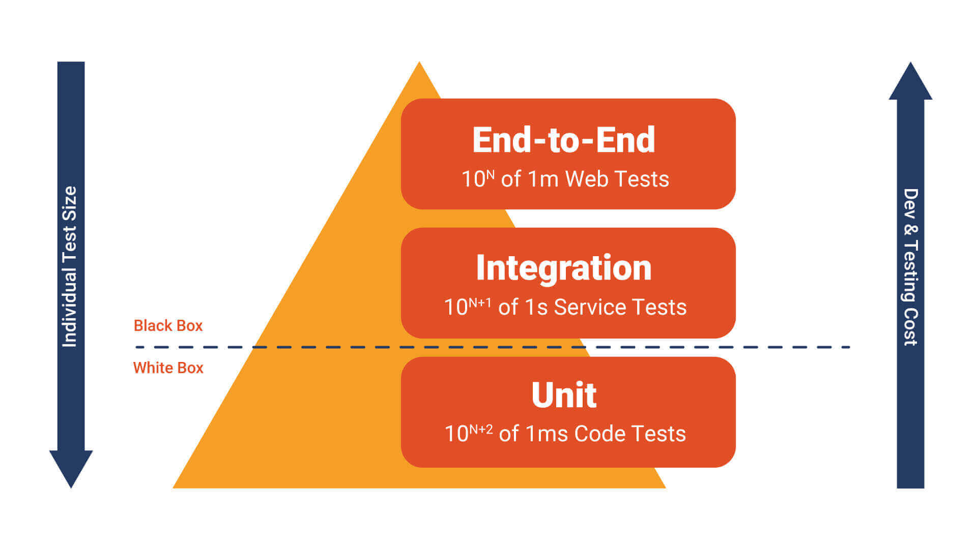 Testing levels