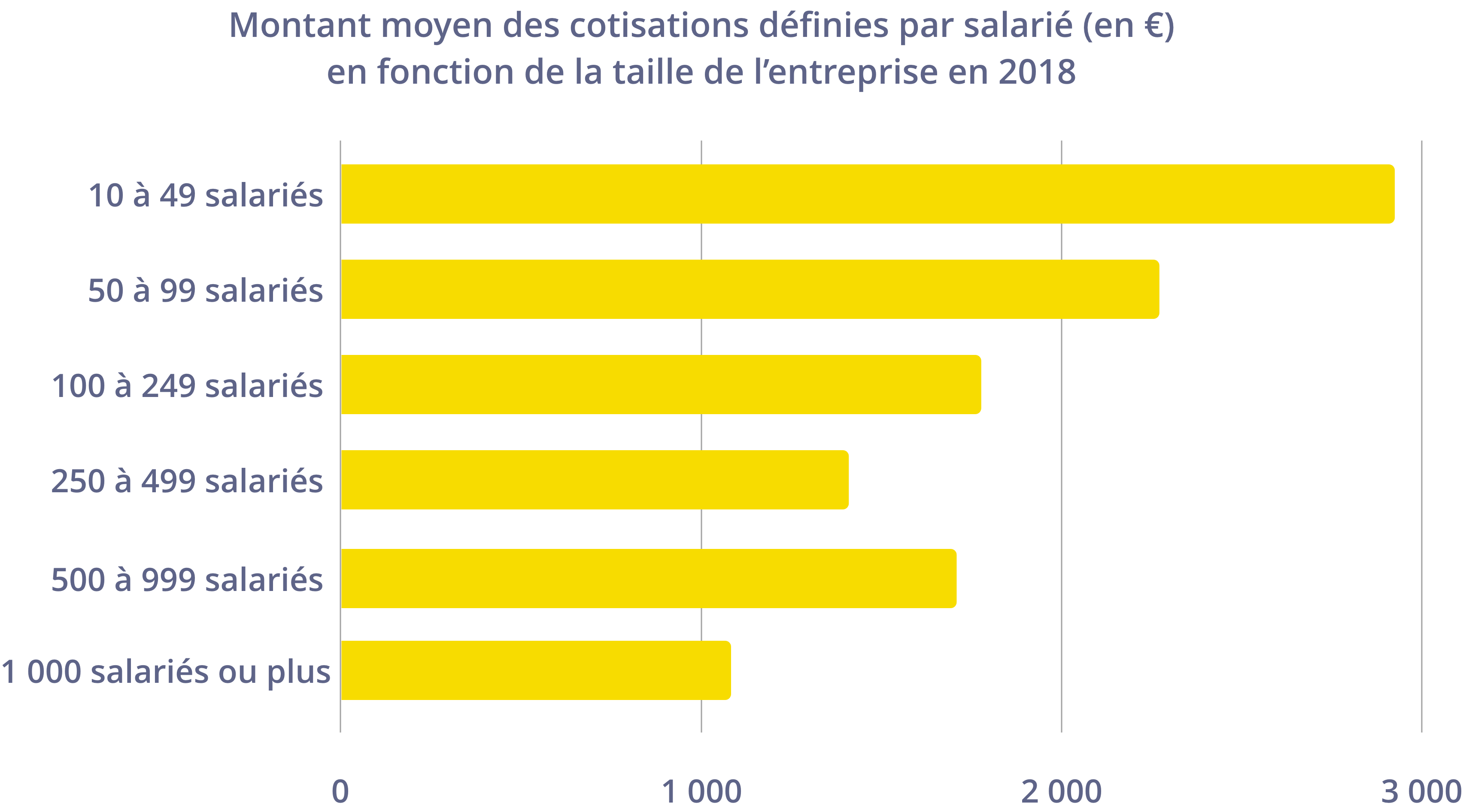 Montant moyen des cotisations définies par salarié (en €) en fonction de la taille de l'entreprise en 2018