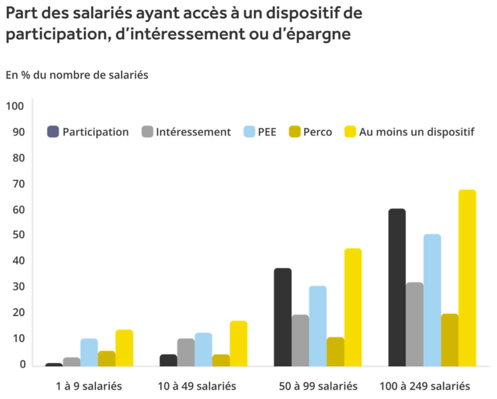 Part des salariés ayant accès à un dispositif de participation, d'intéressement ou d'épargne