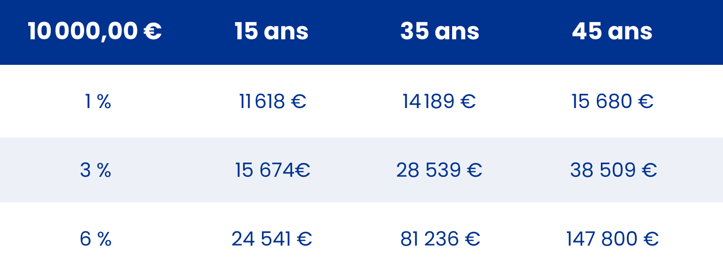 évolution épargne retraite avec versement unique de 10 000 euros