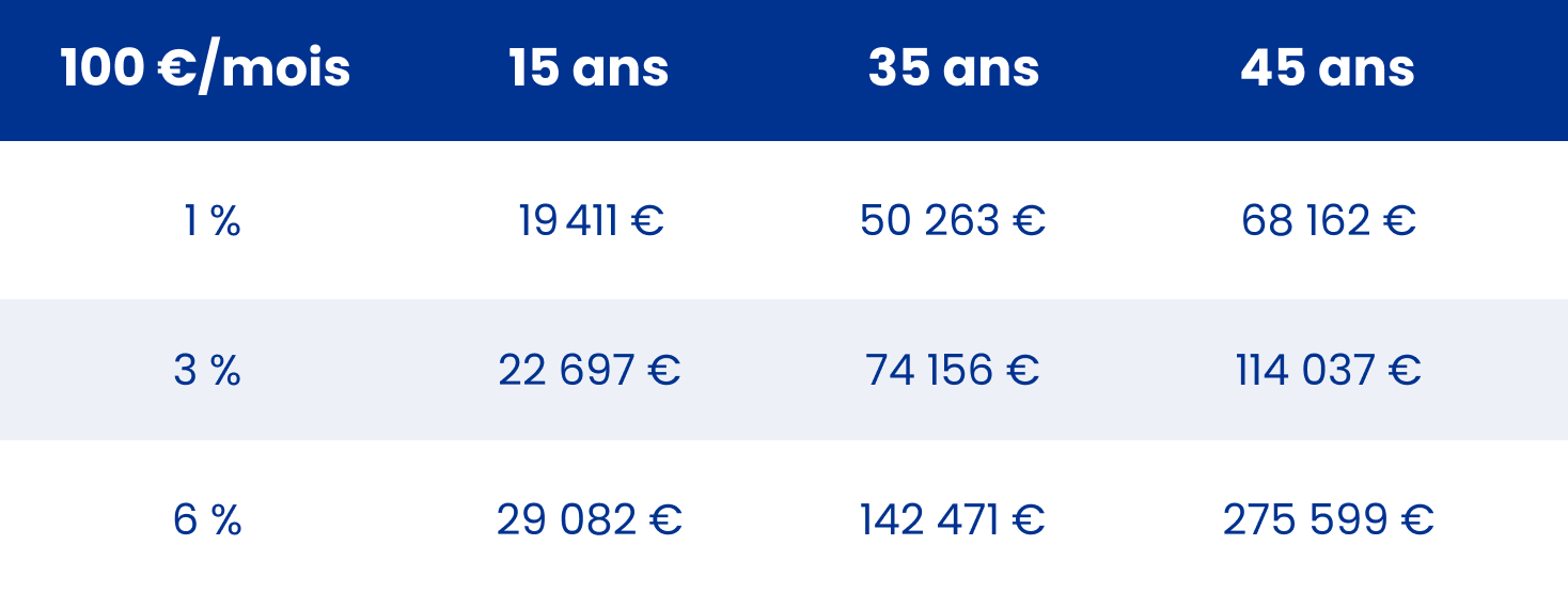 Évolution investissement épargne retraite 100 euros par mois au bout de 15 ans, 35 ans et 45 ans