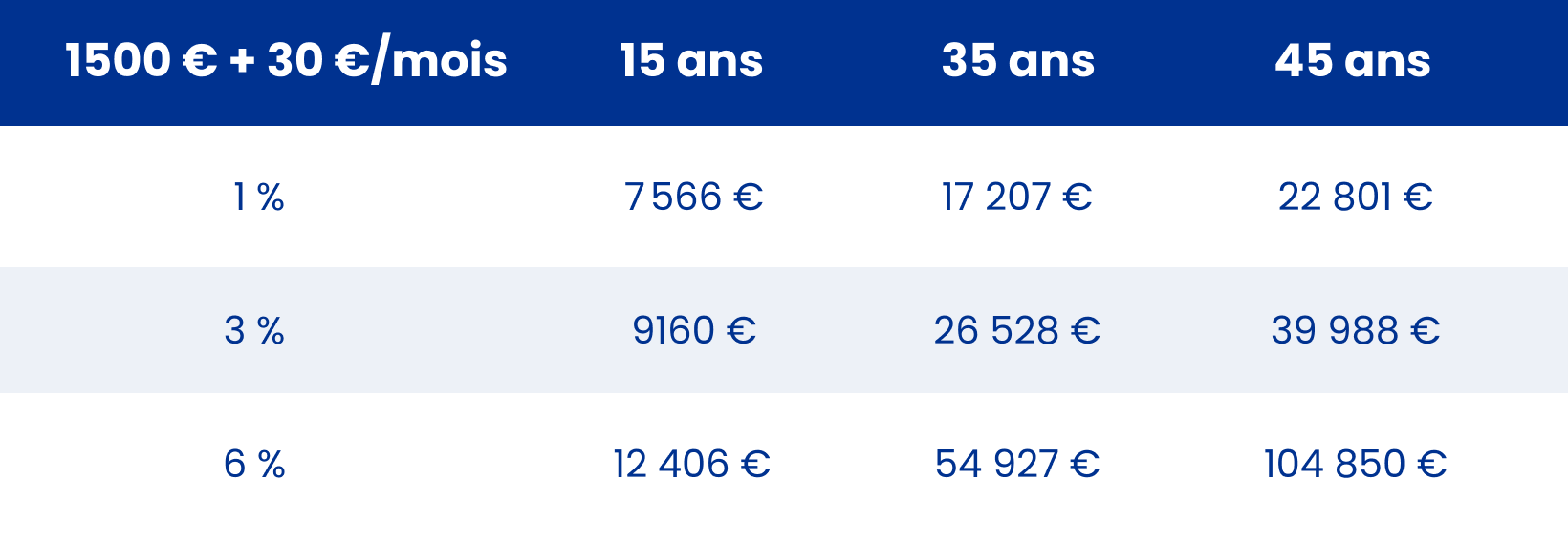 Évolution investissement épargne retraite pour un versement unique de 1500 euros et un versement de 30 euros par mois au bout de 15 ans, 35 ans et 45 ans