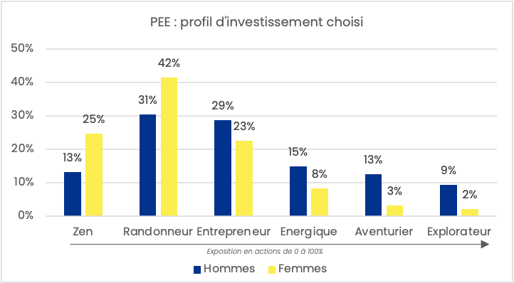 Profil d'investissement epsor hommes femmes