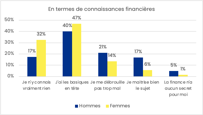 Connaissances financières femmes et hommes
