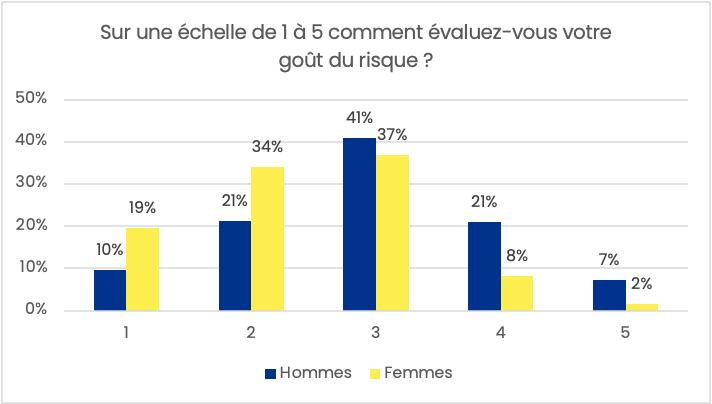 goût du risque femmes hommes épargne salariale
