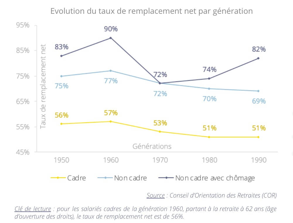 Evolution du taux de remplacement net par génération