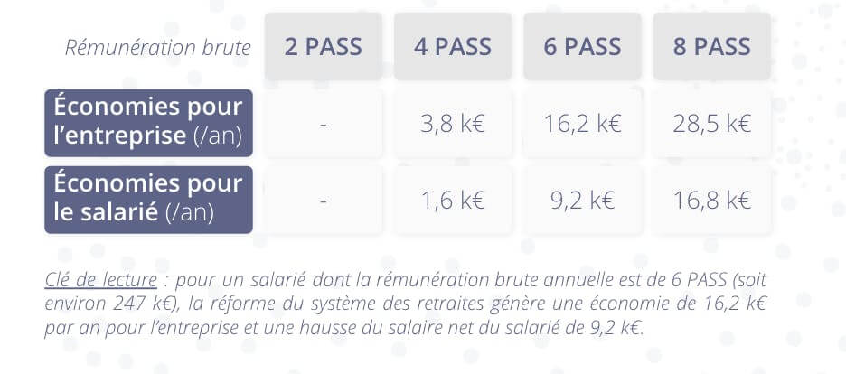 Réforme retraite et plafonnement cotisations