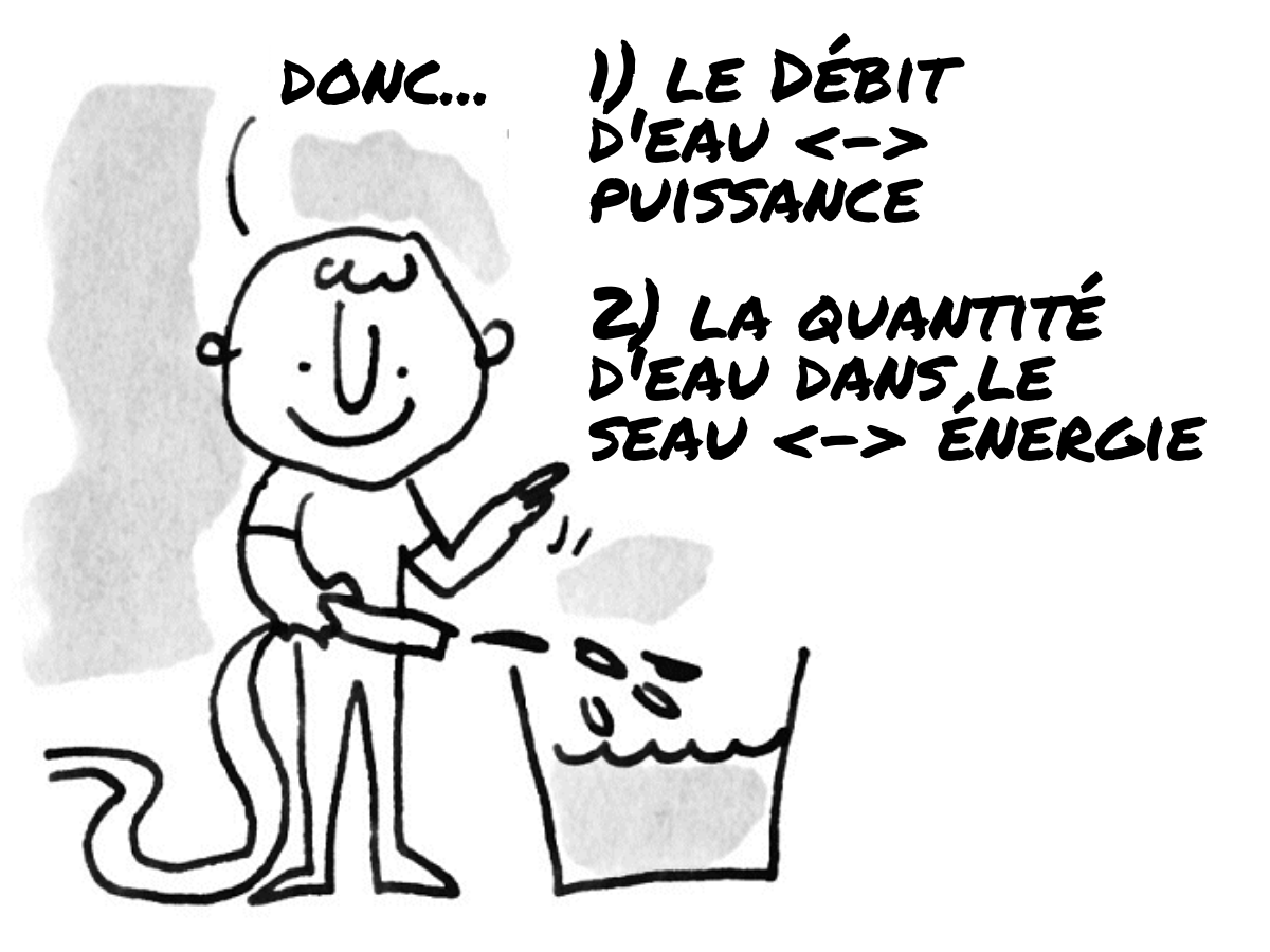 Explication de ce qu'est l'énergie produite par les panneaux solaires en illustrant un seau d'eau rempli, à la différence de la puissance qui correspond au débit (le tuyau)