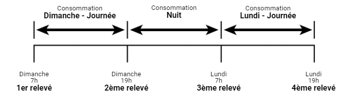 Illustration de la consommation électrique en journée et durant la nuit sur la base d'une semaine.