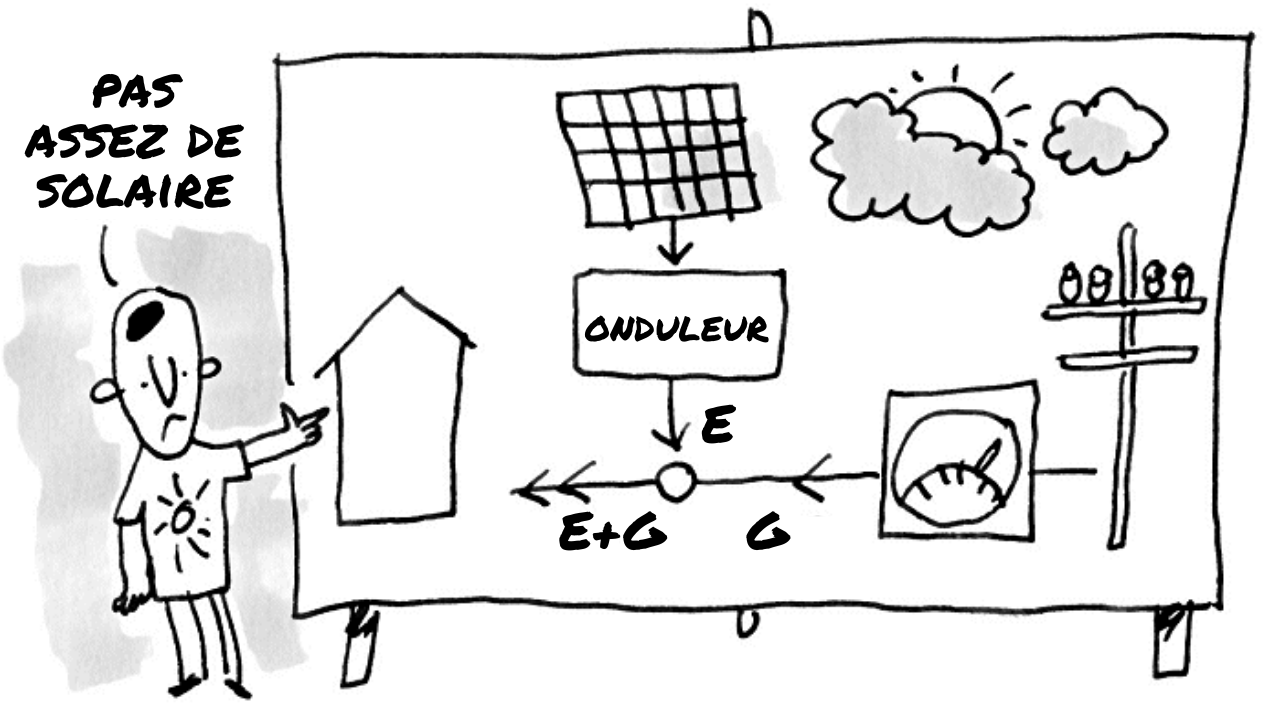 Schéma d'un système solaire n'apportant pas assez de production électrique pour son réseau domestique