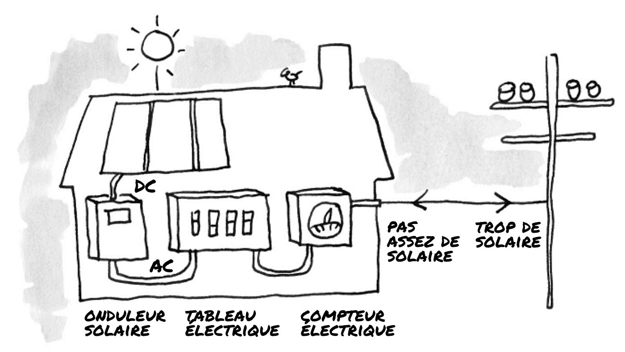 Schéma de l'organisation physique d'un système de toiture solaire raccordé au réseau