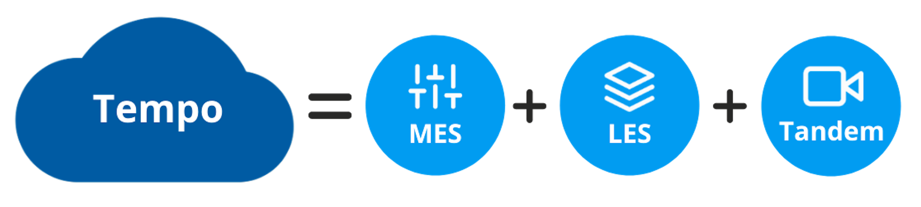 Infographic equation showing the packages that make up Tempo: MES, LES, and Tandem