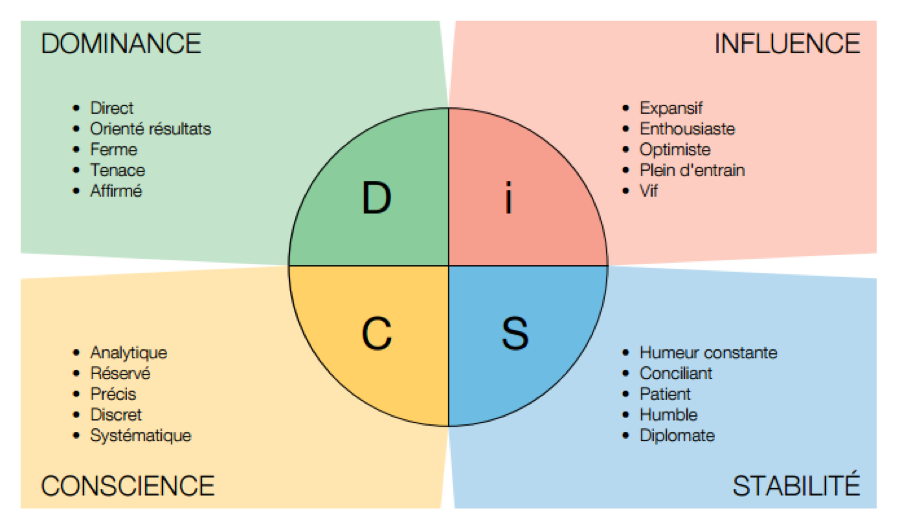 Illustration méthode DISC