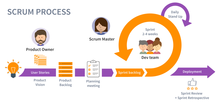 Illustration méthode SCRUM