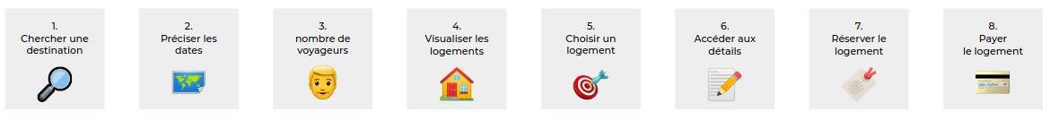 Liste d'hypothèses à valider