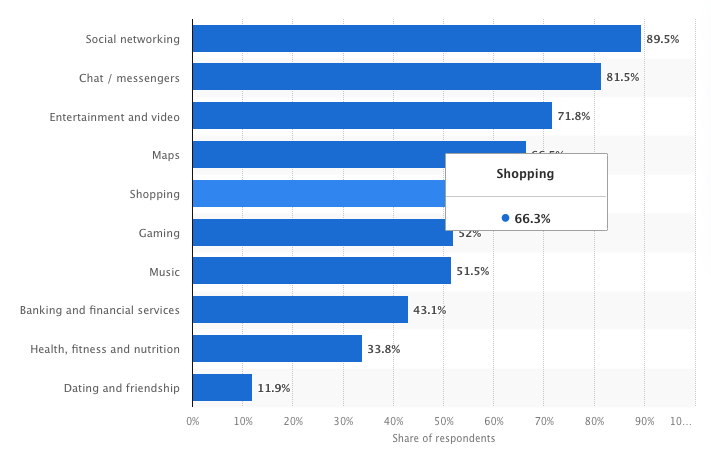 Etude statistique sur l'utilisation des applications par les utilisateurs, par catégories d'app