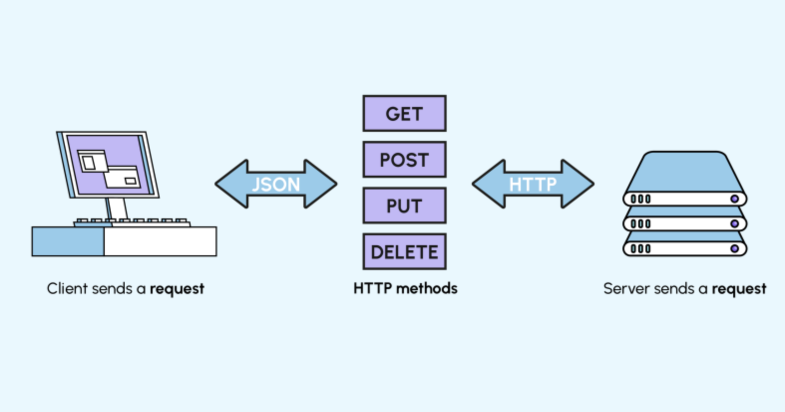 Illustration requête API