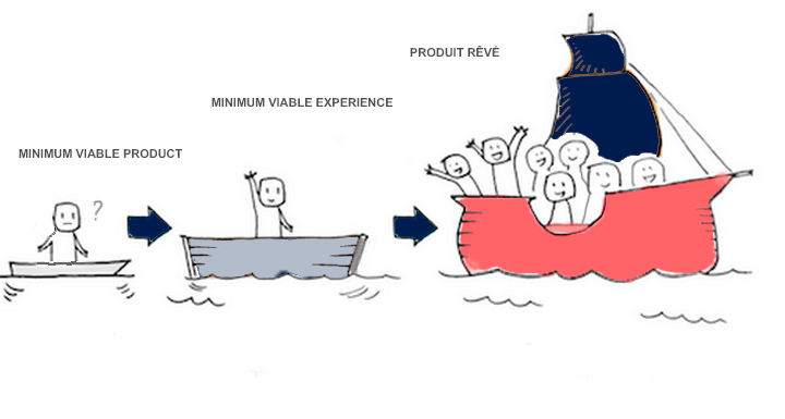 Du Minimum Viable Product au produit rêvé