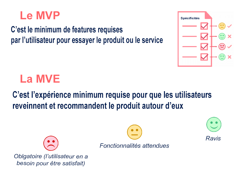 La différence entre MVP et MVE