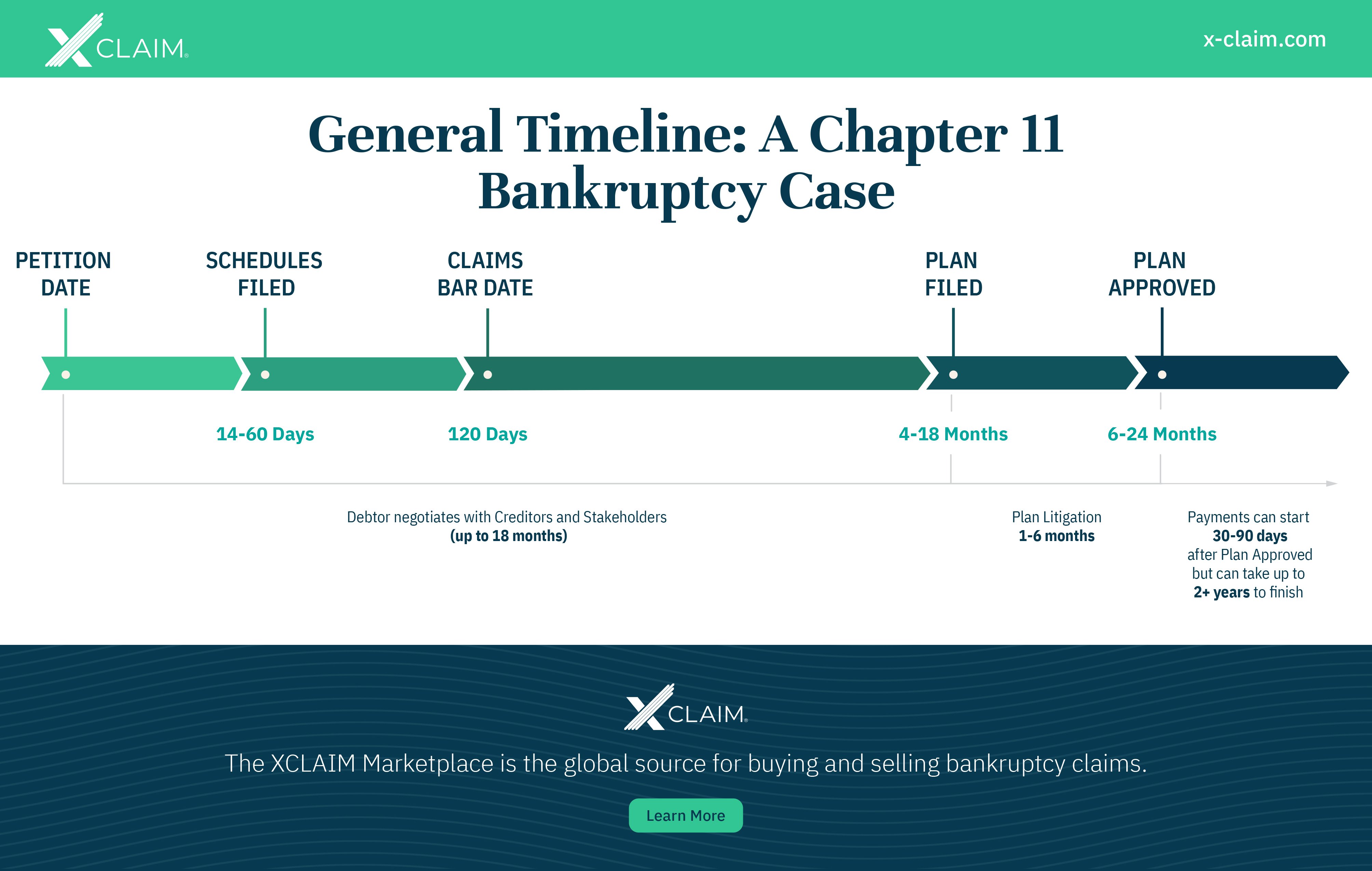 Timeline of Chapter 11 Bankruptcy Process