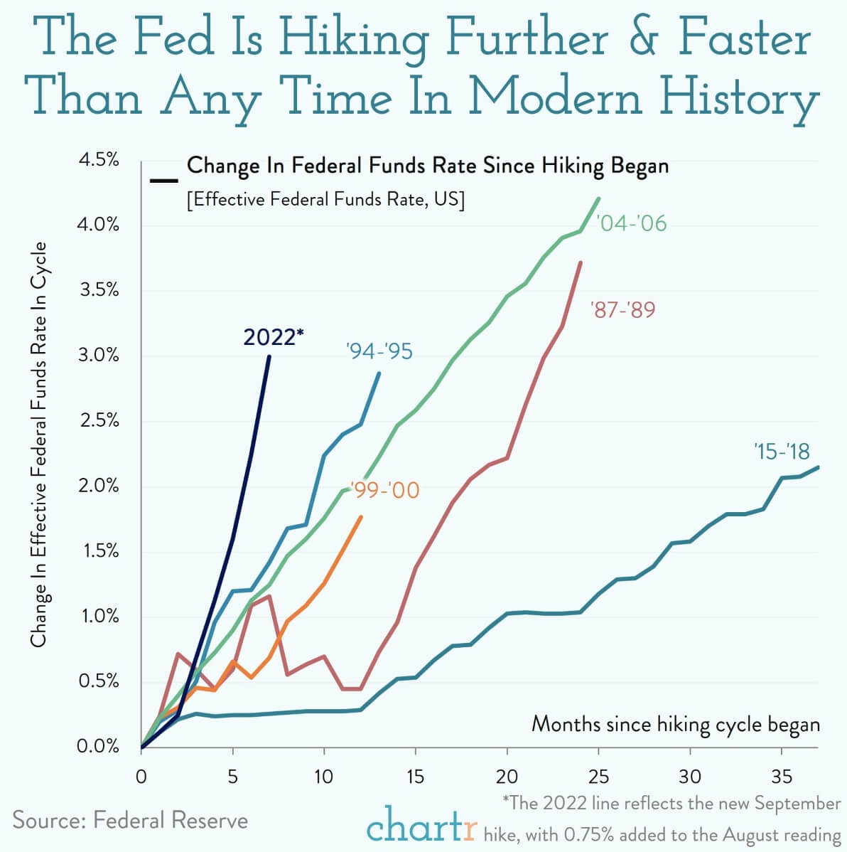 A Love For Hiking The Fed Is Raising Rates At An Unprecedented Pace
