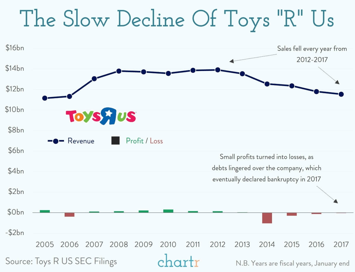 Toys "R" Us The retailer is back, again