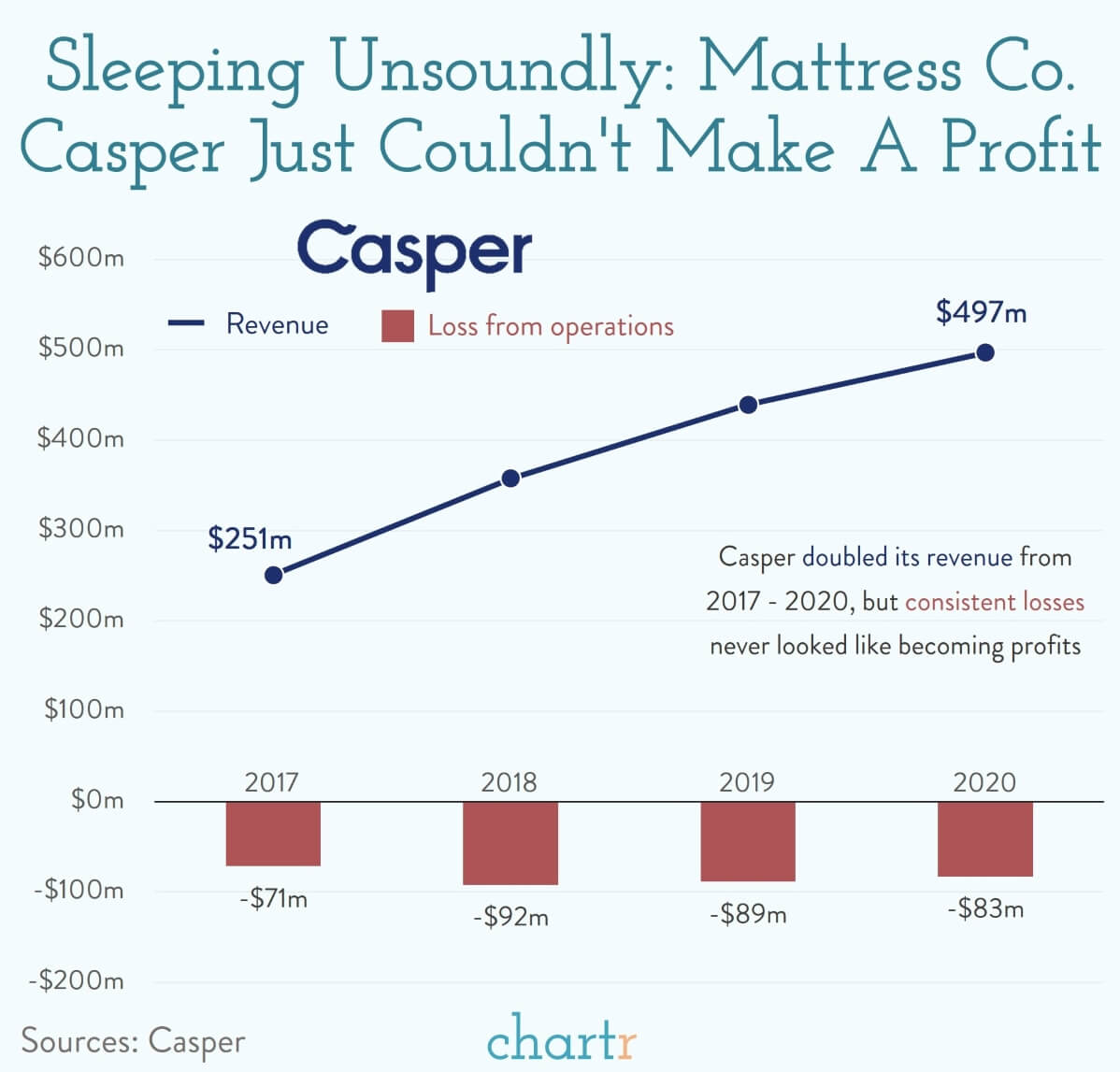 Sleeping unsoundly Mattressinabox company Casper hasn't made its